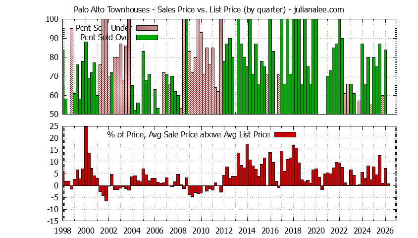 Graph of the Quarterly Average Sales Price vs. List Price for Palo Alto Townhouses - Palo Alto Real Estate Trends