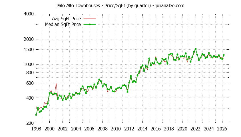 Graph of the Quarterly Average Price Per Square Foot for Palo Alto Townhouses - Palo Alto Real Estate Trends