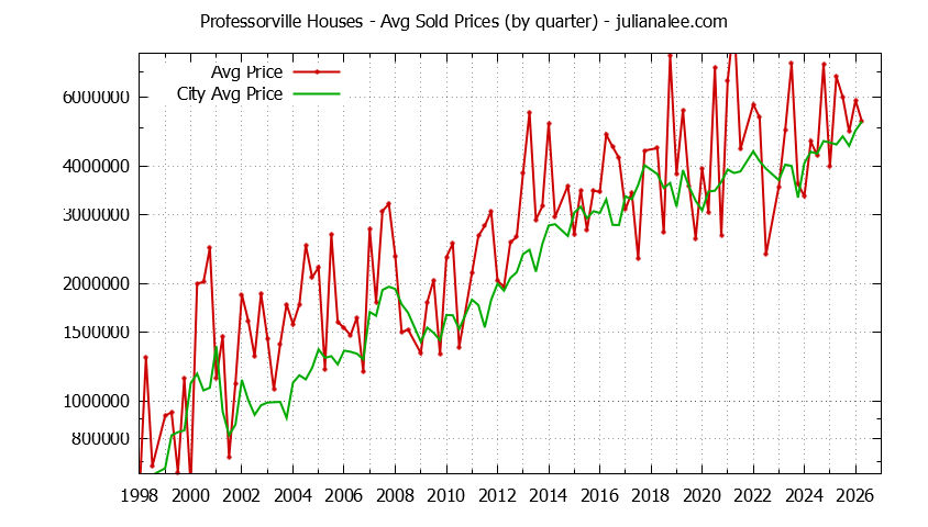 Quarterly Average Price of a Professorville Home