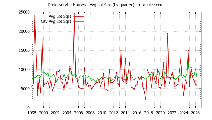 Graph of the Quarterly Average Lot Size of Professorville vs. Palo Alto Houses Sold
