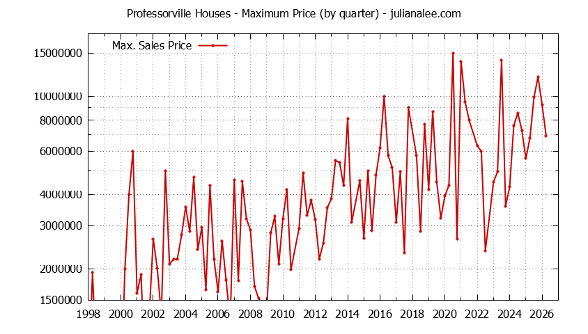 Graph of the Quarterly Maximum Price for Professorville Houses Sold