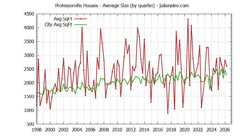 Graph of the Quarterly Average Size of Professorville vs. Palo Alto Houses Sold
