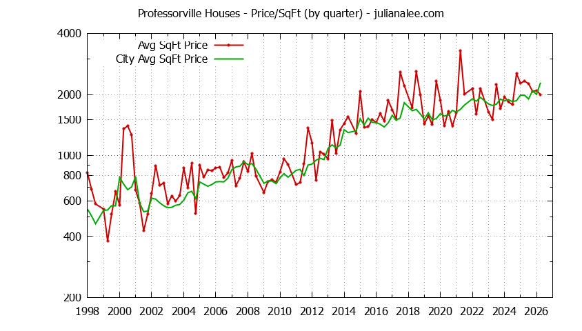 Graph of the Quarterly Average Price Per Square Foot for Professorville & Palo Alto Homes