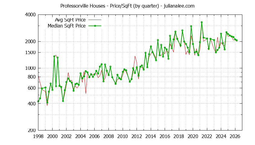 Graph of the Average Quarterly Price Per Square Foot for Professorville & Palo Alto Homes
