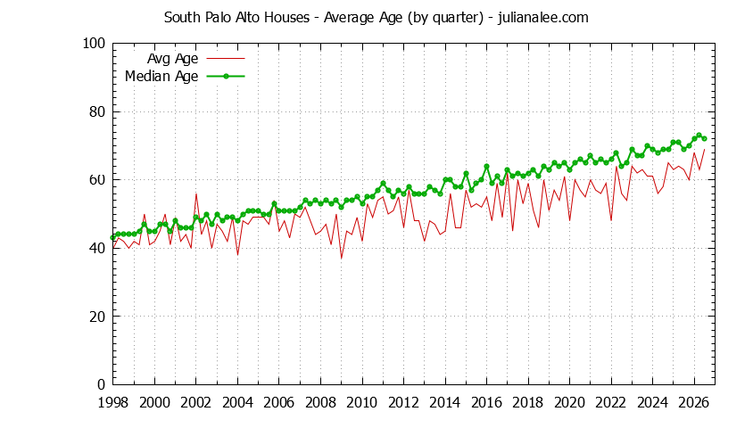 Quarterly Average Age of South Palo Alto Houses Sold Graph of the Quarterly Average Age of South Palo Alto Houses Sold