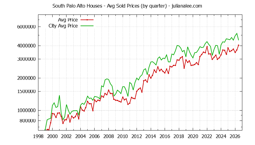 Graph of average price of a South Palo Alto Neighborhood House