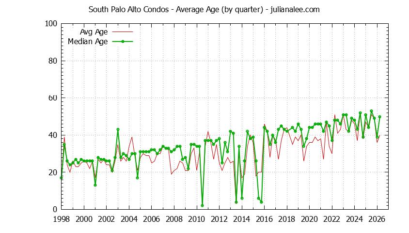 Quarterly Average Age of South Palo Alto Condos Sold Graph of the Quarterly Average Age of South Palo Alto Condos Sold