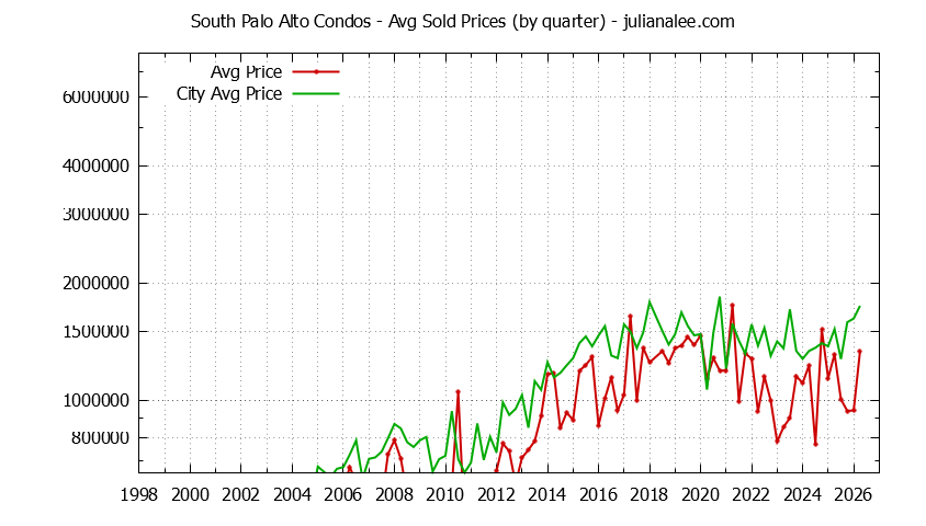 Quarterly Average Price of South Palo Alto vs. Palo Alto Condos Sold Graph of the Quarterly Average Price of South Palo Alto vs. Palo Alto Condos Sold