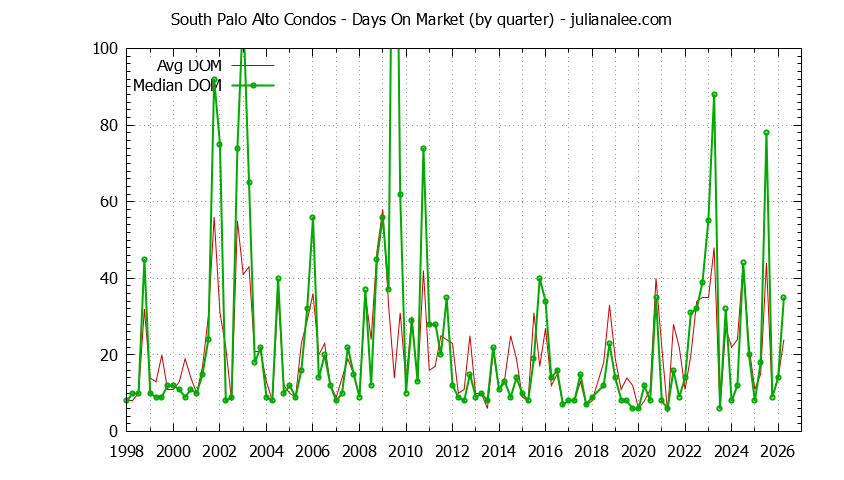 Quarterly Average Days On Market for South Palo Alto Condos Sold Graph of the Quarterly Average Days On Market for South Palo Alto Condos Sold