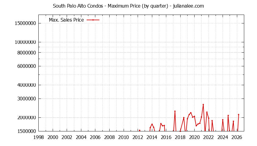 Quarterly Maximum Price for South Palo Alto Condos Sold Graph of the Quarterly Maximum Price for South Palo Alto Condos Sold