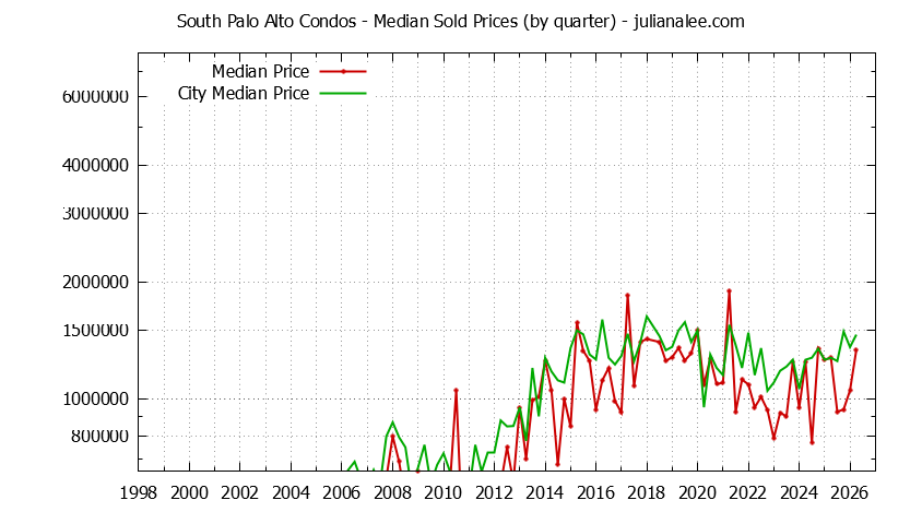 Quarterly Median Price of South Palo Alto vs. Palo Alto Condos Sold Graph of the Quarterly Median Price of South Palo Alto vs. Palo Alto Condos Sold