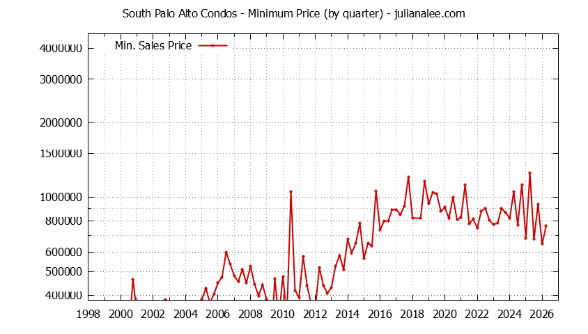 Quarterly Minimum Price for South Palo Alto Condos Sold Graph of the Quarterly Minimum Price for South Palo Alto Condos Sold
