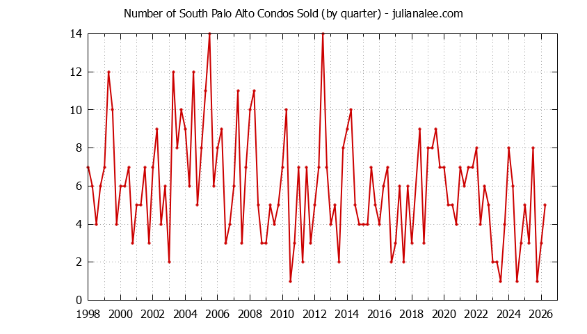 Quarterly Number of Palo Alto Condos Sold Graph of the Quarterly Number of Palo Alto Condos Sold