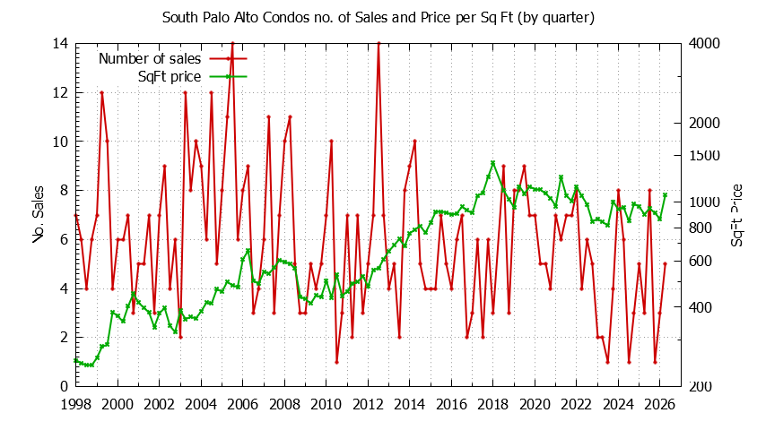 Quarterly Number & Price Per SqFt of South Palo Alto Condos Sold Graph of the Quarterly Number & Price Per SqFt of South Palo Alto Condos Sold