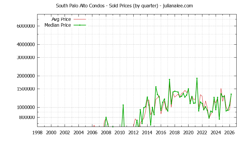 Quarterly Average and Median Price of South Palo Alto Condos Sold Graph of the Quarterly Average and Median Price of South Palo Alto Condos Sold