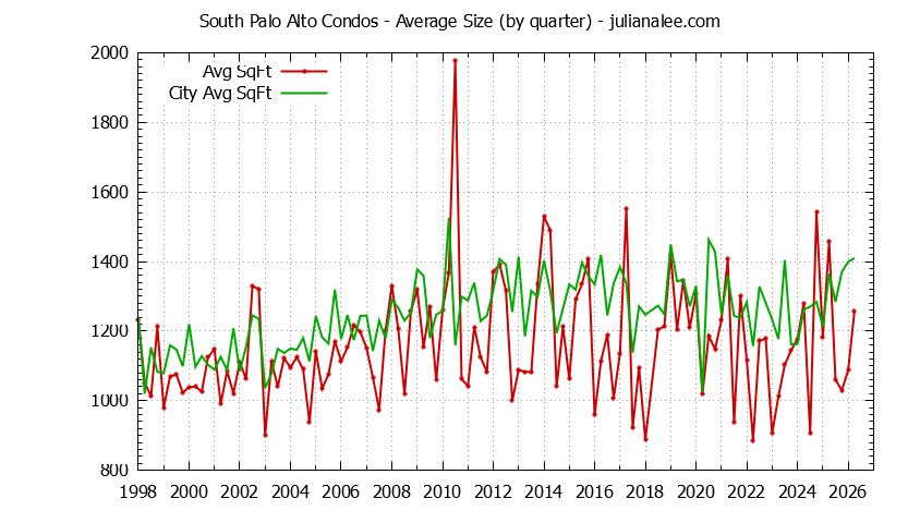 Quarterly Average Size of South Palo Alto vs. Palo Alto Condos Sold Graph of the Quarterly Average Size of South Palo Alto vs. Palo Alto Condos Sold
