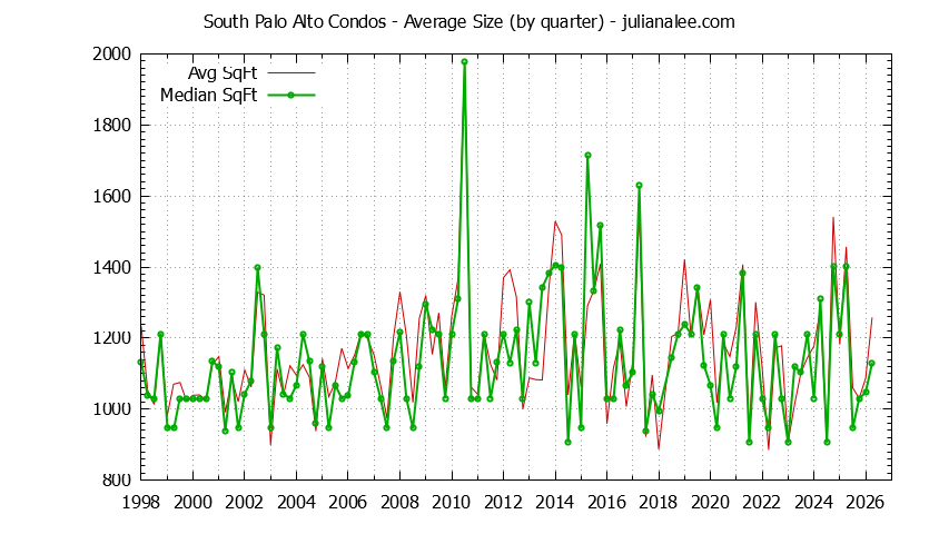 Quarterly Average Size of South Palo Alto Condos Sold Graph of the Quarterly Average Size of South Palo Alto Condos Sold