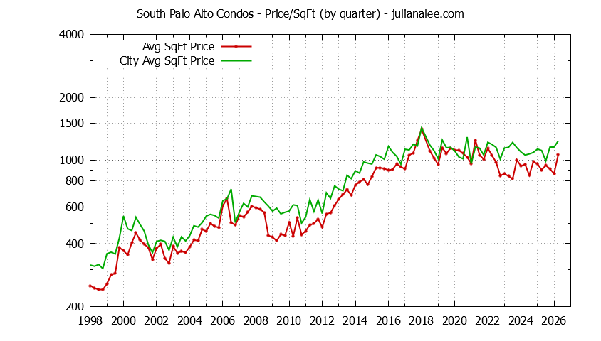 Quarterly Average Price Per Square Foot for South Palo Alto vs. Palo Alto Condos Sold Graph of the Quarterly Average Price Per Square Foot for South Palo Alto vs. Palo Alto Condos Sold