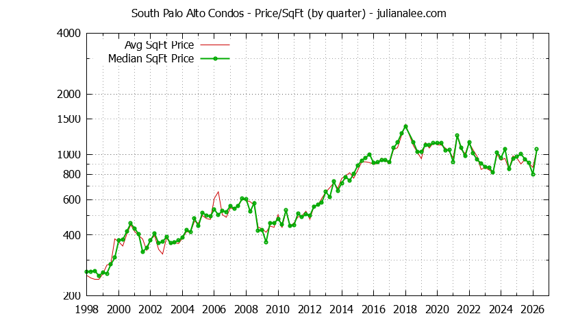 Quarterly Average Price Per Square Foot for South Palo Alto Condos Sold Graph of the Quarterly Average Price Per Square Foot for South Palo Alto Condos Sold