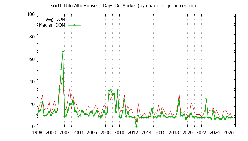 Quarterly Average Days On Market for South Palo Alto Houses Sold Graph of the Quarterly Average Days On Market for South Palo Alto Houses Sold