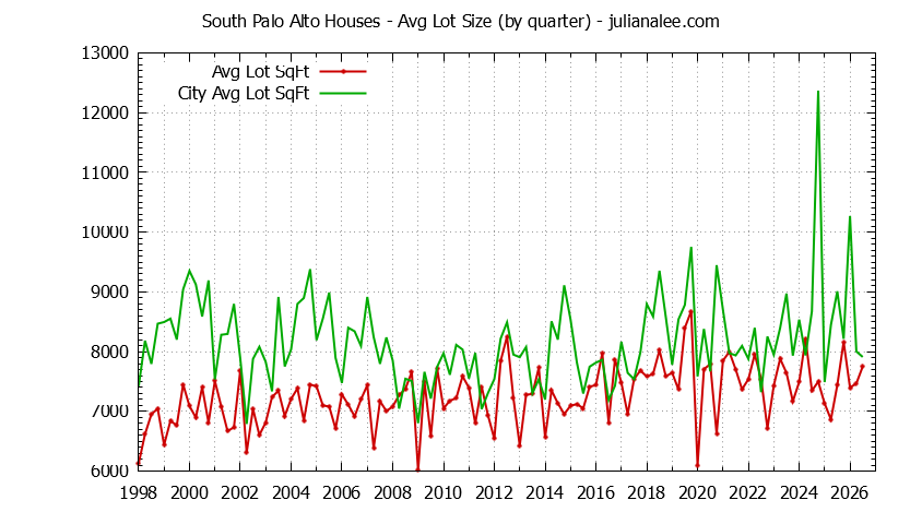 Graph of the average lot size of a South Palo Alto neighborhood house sold