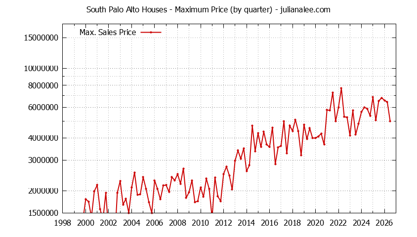 Quarterly Maximum Price for South Palo Alto Houses Sold Graph of the Quarterly Maximum Price for South Palo Alto Houses Sold