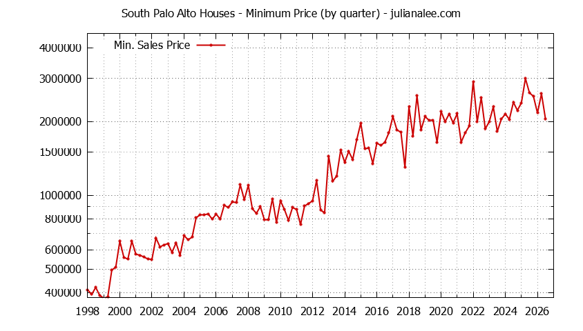 Quarterly Minimum Price of South Palo Alto Houses Sold Graph of the Quarterly Minimum Price for South Palo Alto Houses Sold
