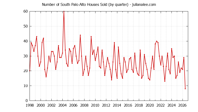 Quarterly Number of South Palo Alto Houses Sold Graph of the Quarterly Number of South Palo Alto Houses Sold