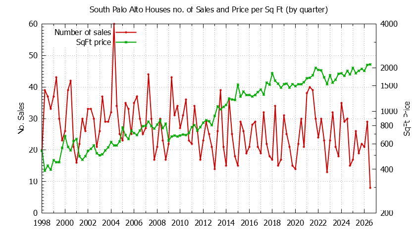 Quarterly Number of Sales vs. Price Per SqFt for South Palo Alto Houses Sold Graph of the Quarterly Number of Sales vs. Price Per SqFt for South Palo Alto Houes Sold