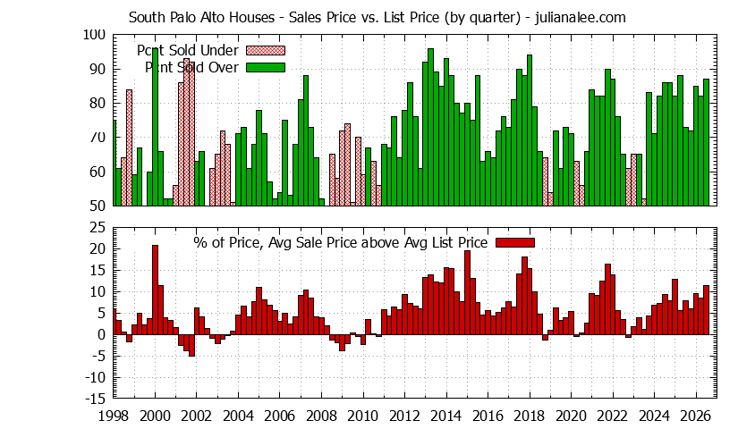 Quarterly Average Sales Price vs. List Price for South Palo Alto Houses Graph of the Quarterly Average Sales Price vs. List Price for South Palo Alto Houses
