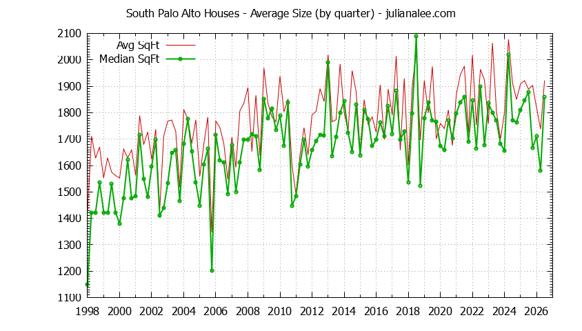 Quarterly Average Size of South Palo Alto Houses Sold Graph of the Quarterly Average Size of South Palo Alto Houses Sold