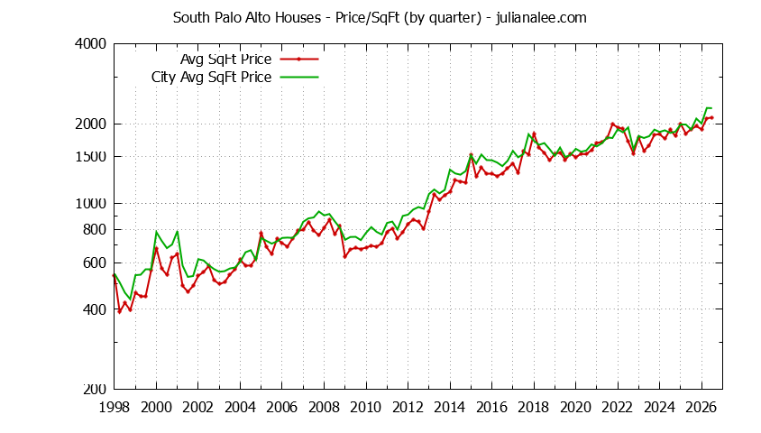 Graph of the average price per sq. ft. for a South Palo Alto Neighborhood house