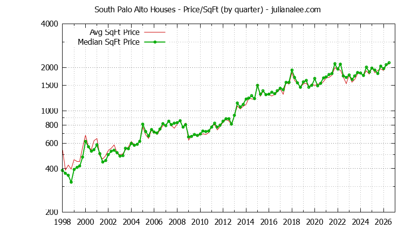 Monthly Average Price Per Square Foot for Palo Alto Houses Sold Graph of the Average Quarterly Price Per Square Foot for South Palo Alto & Palo Alto Homes