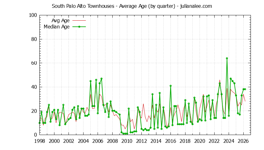 Quarterly Average Age of South Palo Alto Townhouses Sold Graph of the Quarterly Average Age of South Palo Alto Townhouses Sold