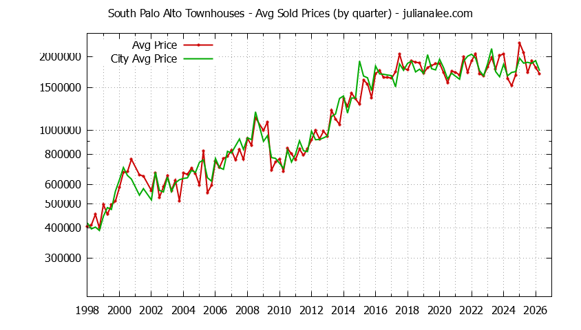 Quarterly Average Price of South Palo Alto vs. Palo Alto Townhouses Sold Graph of the Quarterly Average Price of South Palo Alto vs. Palo Alto Townhouses Sold