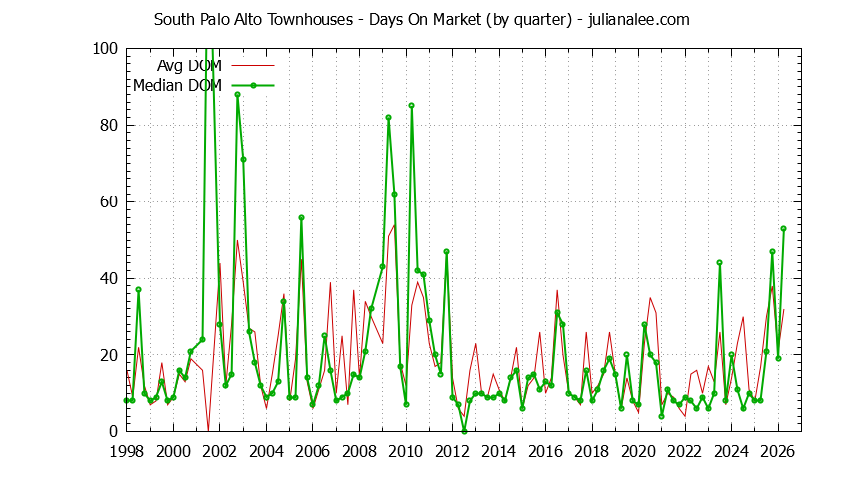 Quarterly Average Days On Market for South Palo Alto Townhouses Sold Graph of the Quarterly Average Days On Market for South Palo Alto Townhouses Sold