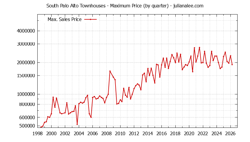 Quarterly Maximum Price for South Palo Alto Townhouses Sold Graph of the Quarterly Maximum Price for South Palo Alto Townhouses Sold