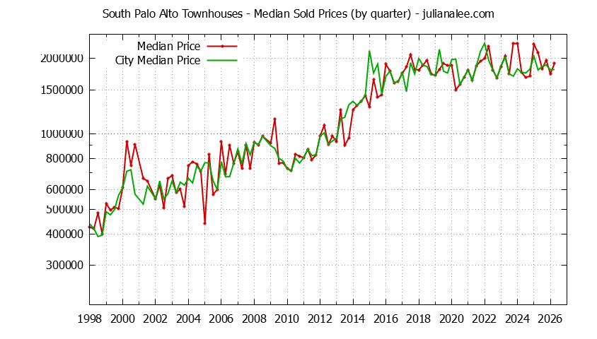 Quarterly Median Price of South Palo Alto vs. Palo Alto Townhouses Sold Graph of the Quarterly Median Price of South Palo Alto vs. Palo Alto Townhouses Sold
