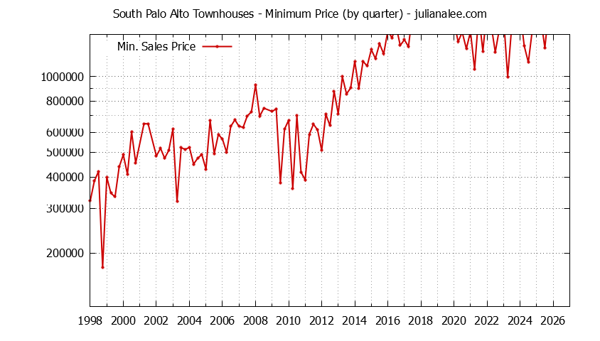 Quarterly Minimum Price for South Palo Alto Townhouses Sold Graph of the Quarterly Minimum Price for South Palo Alto Townhouses Sold
