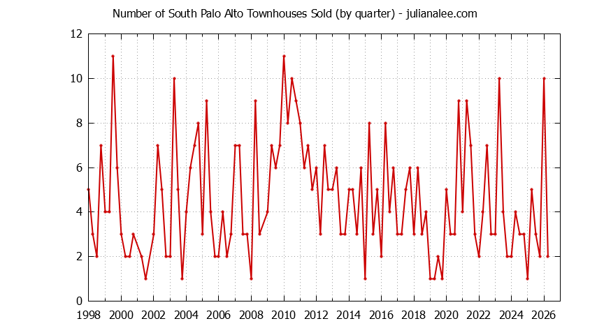 Quarterly Number of Palo Alto Townhouses Sold Graph of the Quarterly Number of Palo Alto Townhouses Sold