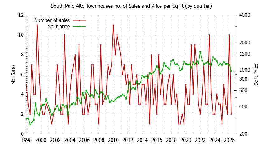 Quarterly Number & Price Per SqFt of South Palo Alto Townhouses Sold Graph of the Quarterly Number & Price Per SqFt of South Palo Alto Townhouses Sold