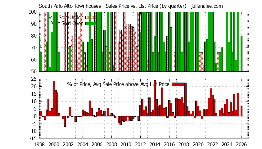 Quarterly Average Sales Price vs. List Price for South Palo Alto Townhouses Graph of the Quarterly Sales Price vs. List Price for South Palo Alto Townhouses
