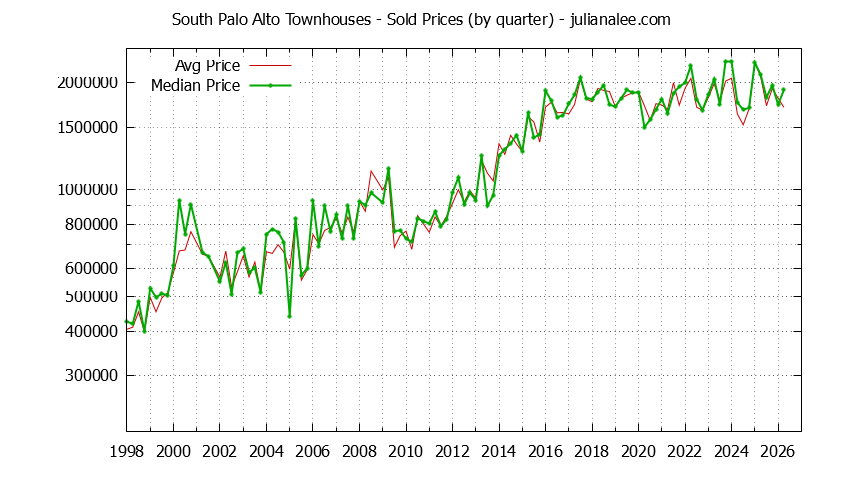 Quarterly Average and Median Price of South Palo Alto Townhouses Sold Graph of the Quarterly Average and Median Price of South Palo Alto Townhouses Sold
