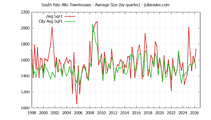 Quarterly Average Size of South Palo Alto vs. Palo Alto Townhouses Sold Graph of the Quarterly Average Size of South Palo Alto vs. Palo Alto Townhouses Sold