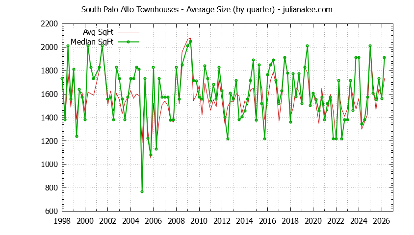 Quarterly Average Size of South Palo Alto Townhouses Sold Graph of the Quarterly Average Size of South Palo Alto Townhouses Sold