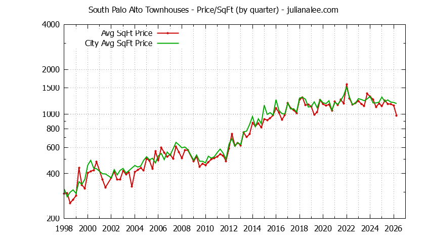Quarterly Average Price Per Square Foot for South Palo Alto vs. Palo Alto Townhouses Sold Graph of the Quarterly Average Price Per Square Foot for South Palo Alto vs. Palo Alto Townhouses Sold