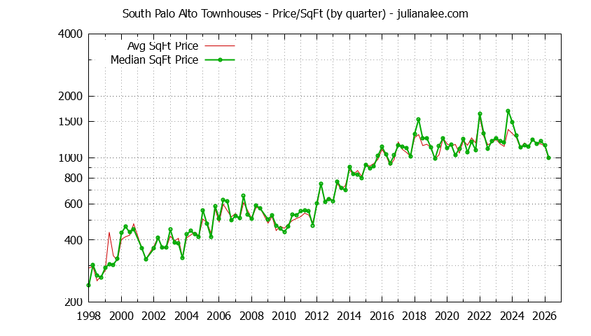 Quarterly Average Price Per Square Foot for South Palo Alto Townhouses Sold Graph of the Quarterly Average Price Per Square Foot for South Palo Alto Townhouses Sold