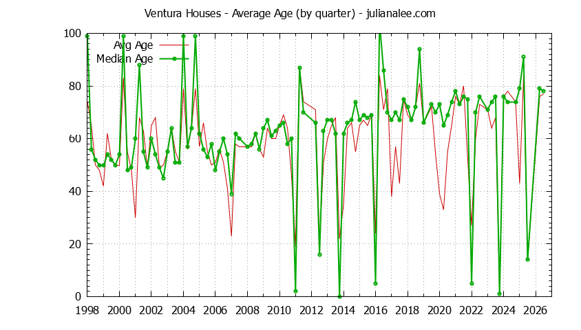 Graph of the Quarterly Average Age of Ventura Houses Sold
