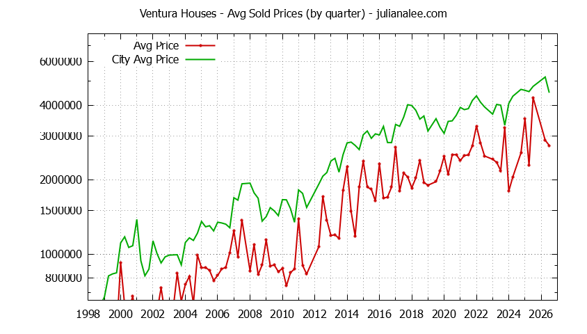 Graph of average price of a Ventura Neighborhood House