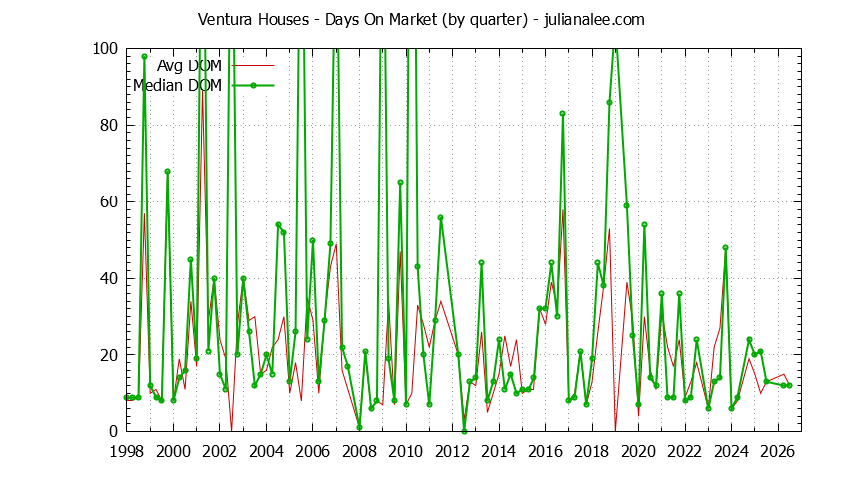 Graph of the Quarterly Average Days On Market for Ventura Houses Sold